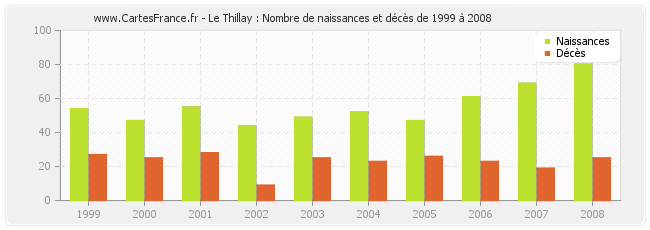Le Thillay : Nombre de naissances et décès de 1999 à 2008